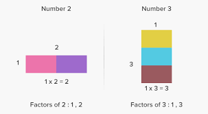 Let us first take 3 and 5. What Are Prime Numbers Definition Facts Example
