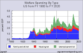 Welfare Spending History And Charts For Us Governments