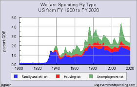 welfare spending history and charts for us governments