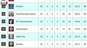 Mùa giải ngoại hạng anh năm 2020/21 mở đầu với trận fulham gặp arsenal, crystal palace vs southampton, liverpool vs leeds united. Báº£ng Xáº¿p Háº¡ng Ngoáº¡i Háº¡ng Anh Má»›i Nháº¥t 2017 English Premier League Youtube