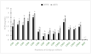 Medicines Free Full Text Xanthine Oxidase Inhibitory Potential Antioxidant And Antibacterial Activities Of Cordyceps Militaris L Link Fruiting Body Html Evaluating the expression will involve more than one operation. cordyceps militaris