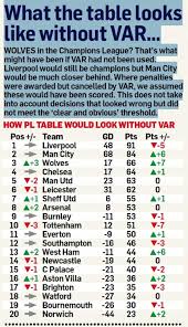 Teams comparison and statistics.premier league england. What The Premier League Table Looks Like Without Var Wolves In Third And Arsenal Above Spurs Daily Mail Online
