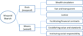Laws, conduct, opinions, products, transactions, activities, and services. Application Of Maqasid Al Shariah Principles In Auto Takaful Underwriting Practices Springerlink