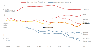 In 2003, the supreme court decided the case of lawrence v. What S Going On In This Graph Oct 3 2018 The New York Times