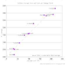 Is the bitcoin farm worth it in tarkov? Here Is A Statistic Of Caliber Average Penetration Power And Health Damage 9x39 Win General Game Forum Escape From Tarkov Forum