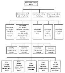 Actual Military Chain Of Command Us Military Chain Of