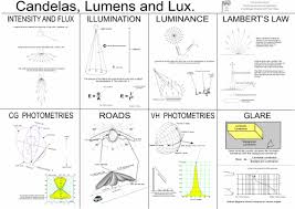 How To Understand Photometric Polar Diagrams