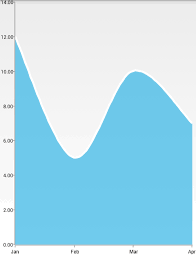 splineareaseries radchartview telerik ui for android