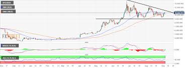 Bitcoin Price Analysis Btc Usd Hints Further Growth As