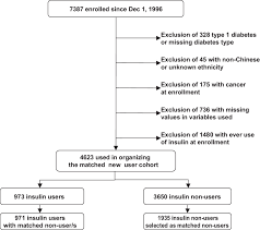 patient flow chart adjusted for use of insulin during