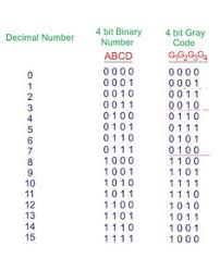 Gray Code Binary To Gray Code Converter Electrical4u Coding Binary Binary Code