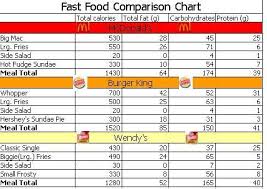 Count Your Calories Fast Foods In The U S