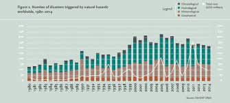 how much do natural disasters cost the world world