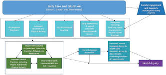 7 Promoting Health Equity Through Early Care And Education Vibrant And Healthy Kids Aligning Science Practice And Policy To Advance Health Equity The National Academies Press