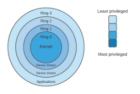 Today's operating systems are built in layers. What S The Difference Between User And Kernel Modes Baeldung On Computer Science