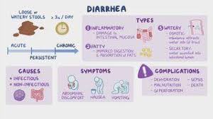 Image result for Acute Diarrhea