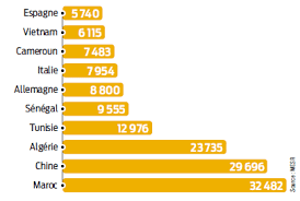 Un article très intéressant, pour les étrangers qui souhaitent investir en france : Principaux Pays D Origine Des Etudiants Etrangers En France En Nombre D Etudiants En 2012 Alternatives Economiques