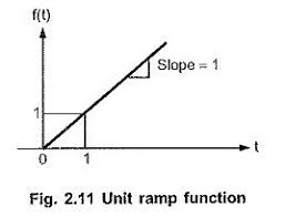 Unit Ramp Function R T The Ramp Functions With Unity Slope I E Having Magnitude Of One Always Is Called Unit Ramp Functio The Unit Step Function Function