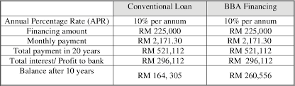 The data design has been gathered from different articles, books and reports about the bba home financing. Pdf Consumers Acceptance On Islamic Home Financing Empirical Evidence On Bai Bithaman Ajil Bba In Malaysia Semantic Scholar