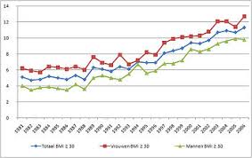 There are factors like malaysians'. Epidemiology Of Obesity Wikipedia