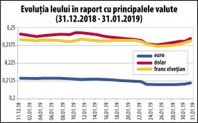 Un dolar costă și astăzi 4.1265 lei. Ianuarie Financiar CÄderea Leului 05 02 2019 Bursa Ro