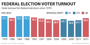To keep reading, subscribe and become a political insider. Federal Election 2015 Voter Turnout Highest In Decades National Globalnews Ca