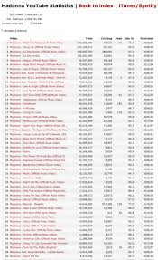 All of the charts, sales and streams, constantly updated. Madonna Youtube Statistics The Charts Madonna Infinity