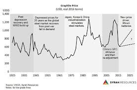 Graphite Seeing Some Upward Movement Mining Com