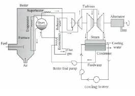 Adjusting r2 will allow the user to adapt the sensitivity of the circuit for different grounds, pots and probe types. A Typical Schematic Of A Thermal Power Plant Download Scientific Diagram