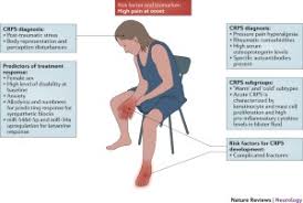 Image result for Pain Disorder