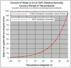 77 Cogent Dew Point Versus Humidity Chart