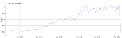 Moneros Hashrate Plunges 80 After Asics Hardfork