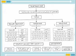 المحاضرة السادسة صياغة الأهداف Youtube