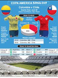 The 2019 copa colombia, officially the 2019 copa águila for sponsorship reasons, will be the 17th edition of the copa colombia, the national cup competition for clubs of dimayor. Soccer Copa America 2019 Quarter Finals Colombia V Chile Infographic