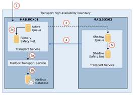 Exchange 2016 New Features In Compare To Exchange 2010