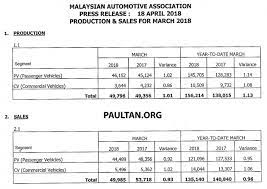 Frost & sullivan lowers the vehicles sales forecast to 615,900 units in malaysia. March 2018 Malaysia Vehicle Sales Up 23 2 From Feb Paultan Org