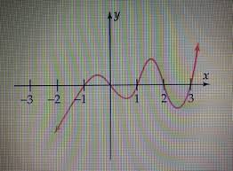 👉 learn how to find the degree and the leading coefficient of a polynomial expression. The Graph Is Of A Polynomial Function F X Of Degree 5 Whose Leading Coefficient Is 1 The Graph Is Brainly Com