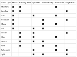 A revenant is a slow but violent ghost that will attack indiscriminately. Phasmophobia Ghosts Cheat Sheet