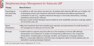 Image result for Low Back Pain Management