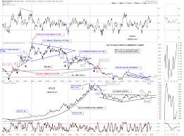 precious metals ratio charts