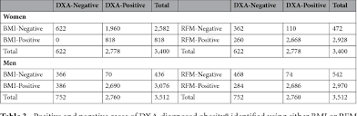 Table 3 From Relative Fat Mass Rfm As A New Estimator Of