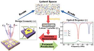 Probabilistic Representation And Inverse Design Of Metamaterials Based On A Deep Generative Model With Semi Supervised Learning Strategy Ma 2019 Advanced Materials Wiley Online Library