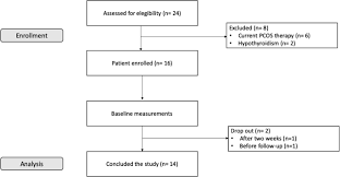 Check spelling or type a new query. Effects Of A Ketogenic Diet In Overweight Women With Polycystic Ovary Syndrome Journal Of Translational Medicine Full Text
