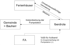Dieses recht gilt nur in österreich. Doch Voller Vorsteuerabzug Fur Erschliessungskosten Kmlz Rechtsanwaltsgesellschaft Mbh