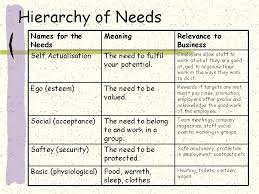 Motivational Theories Herzberg Maslow Mcgregor Maslows Hierarchy Of