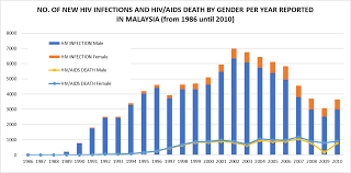 Malaysia coronavirus update with statistics and graphs: Hiv Aids In Malaysia Wikipedia