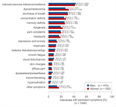 That's why you don't see cough, fever and loss of taste and smell dominate these lists. Women At Higher Risk Of Post Covid 19 Syndrome