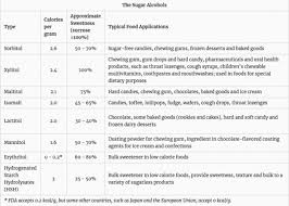 Sugar Alcohols And Diabetes What You Need To Know