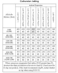 53 Unbiased Snowmobile Jet Chart