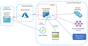 How to access azure cloud shell. Cloud Shell In Einem Azure Virtual Network Microsoft Docs